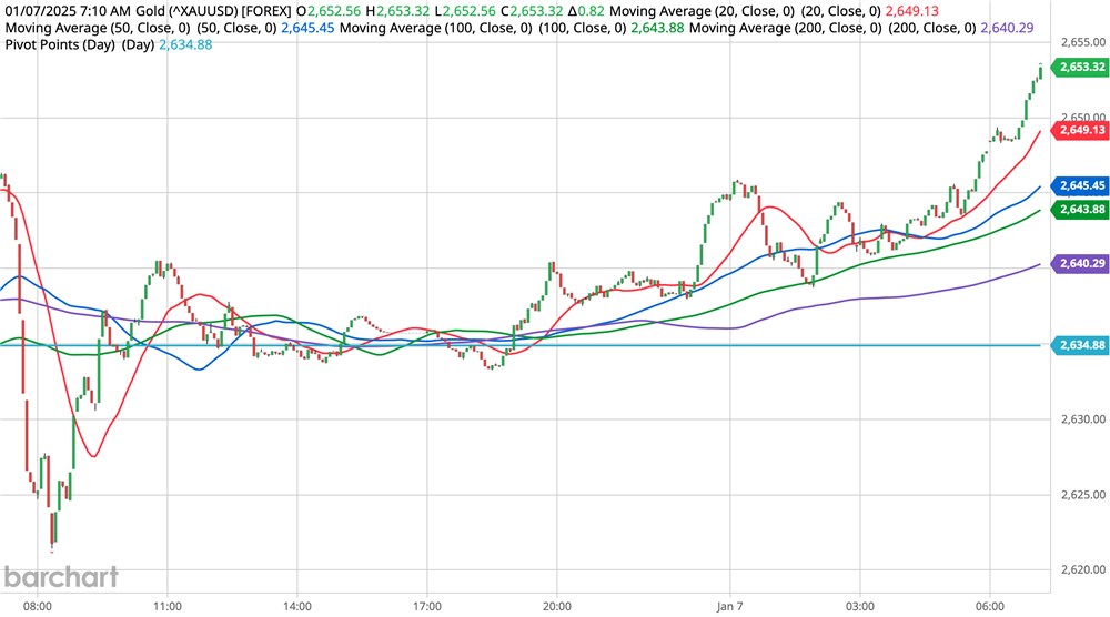 Gold Chart